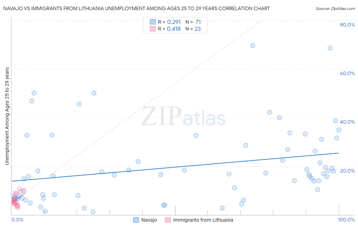 Navajo vs Immigrants from Lithuania Unemployment Among Ages 25 to 29 years