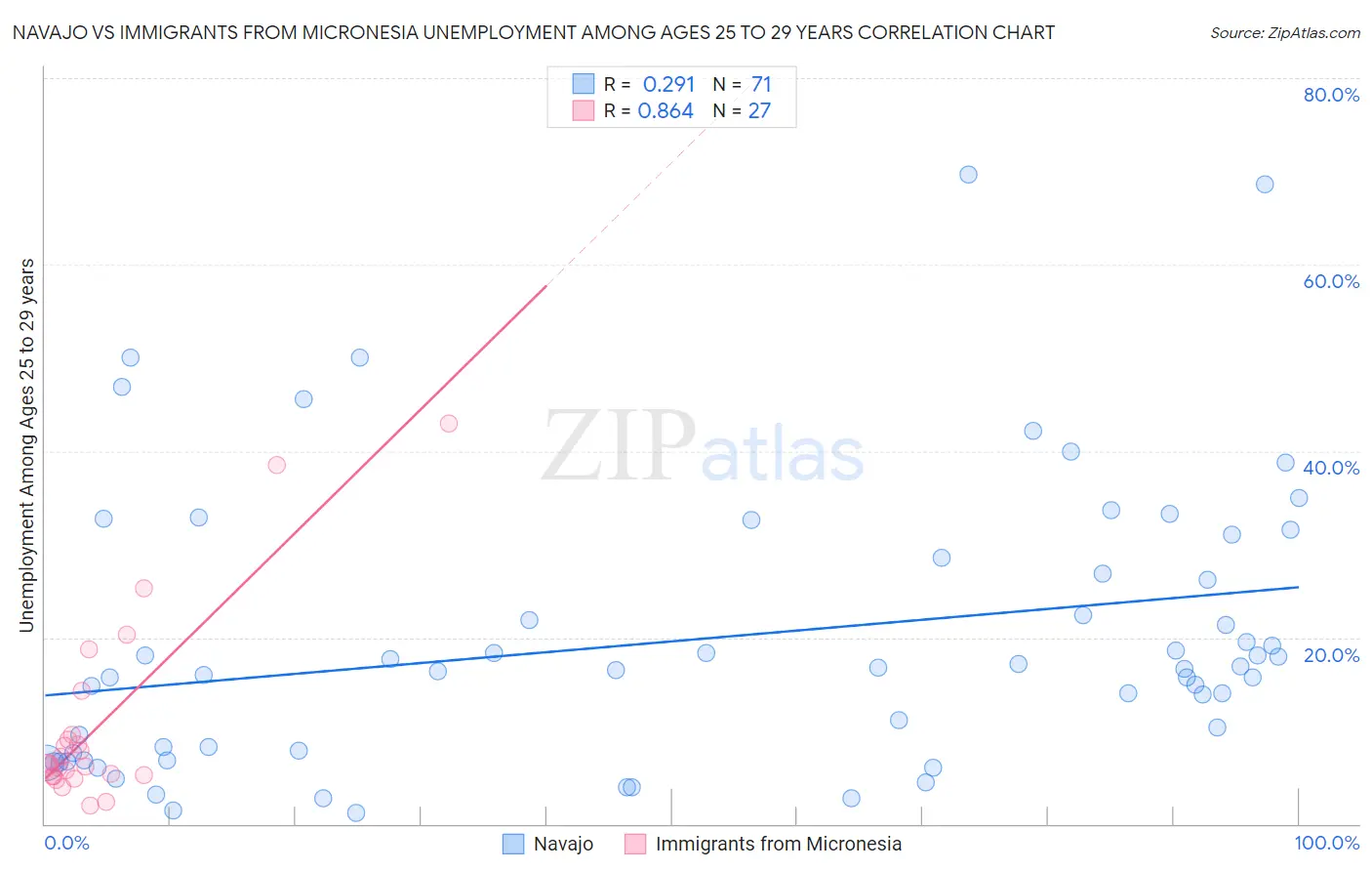 Navajo vs Immigrants from Micronesia Unemployment Among Ages 25 to 29 years