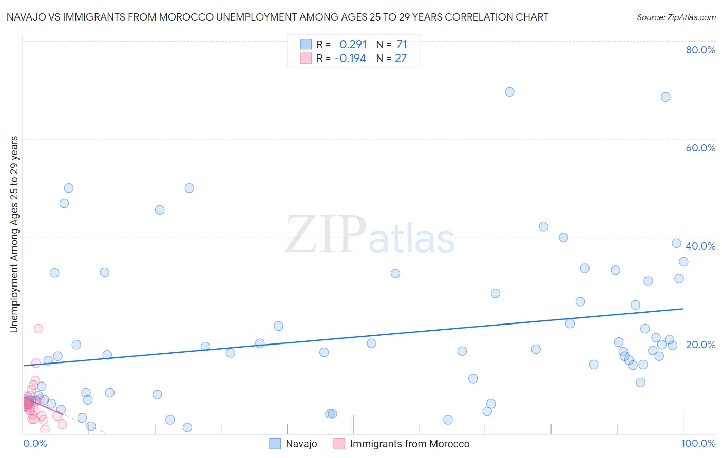 Navajo vs Immigrants from Morocco Unemployment Among Ages 25 to 29 years