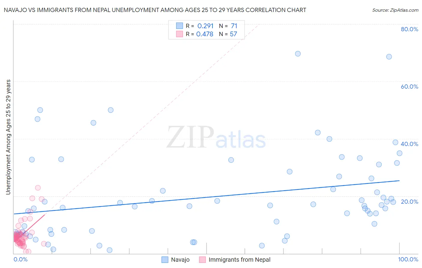 Navajo vs Immigrants from Nepal Unemployment Among Ages 25 to 29 years