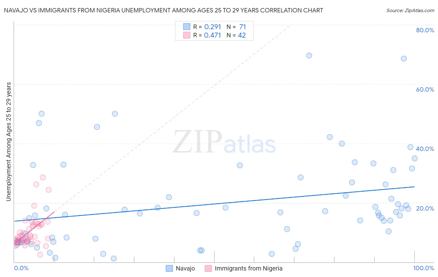 Navajo vs Immigrants from Nigeria Unemployment Among Ages 25 to 29 years