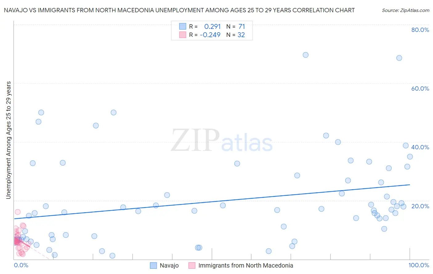 Navajo vs Immigrants from North Macedonia Unemployment Among Ages 25 to 29 years