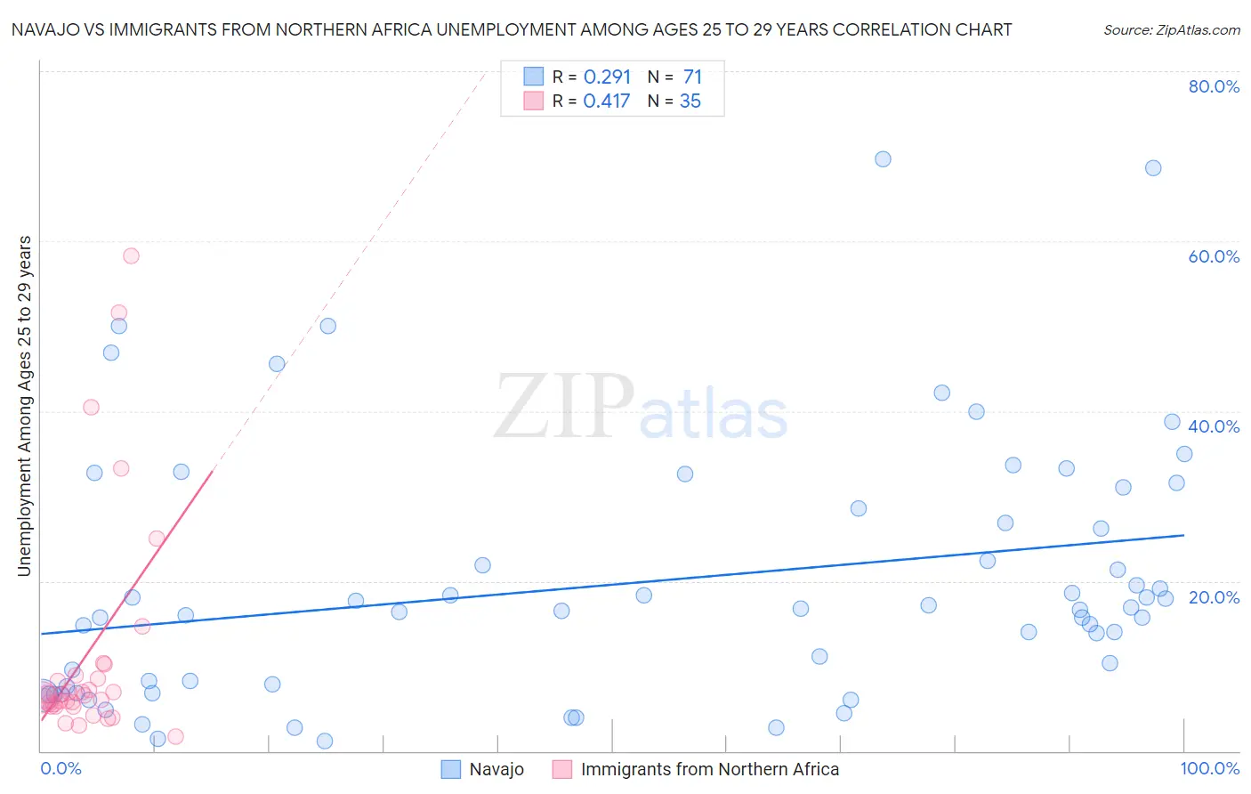 Navajo vs Immigrants from Northern Africa Unemployment Among Ages 25 to 29 years
