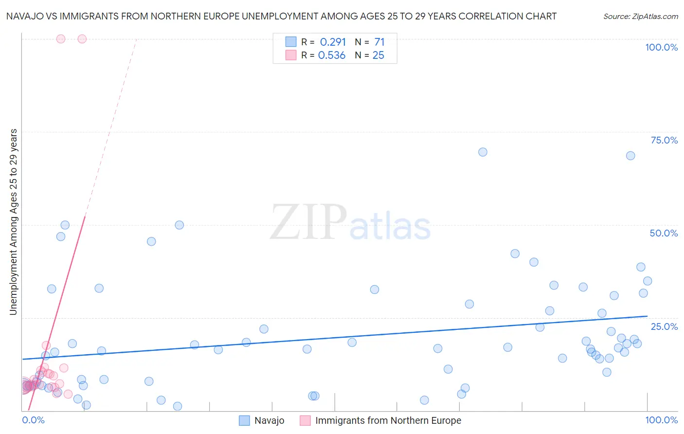 Navajo vs Immigrants from Northern Europe Unemployment Among Ages 25 to 29 years