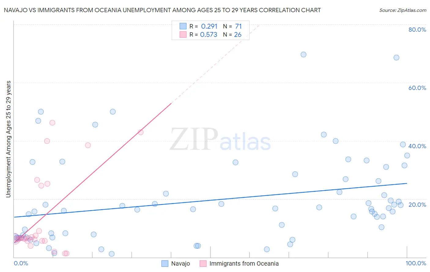 Navajo vs Immigrants from Oceania Unemployment Among Ages 25 to 29 years