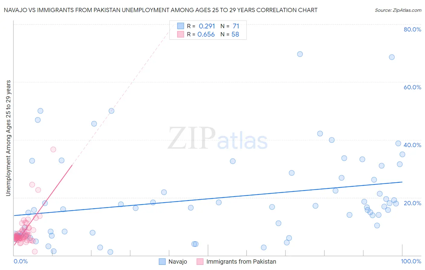 Navajo vs Immigrants from Pakistan Unemployment Among Ages 25 to 29 years