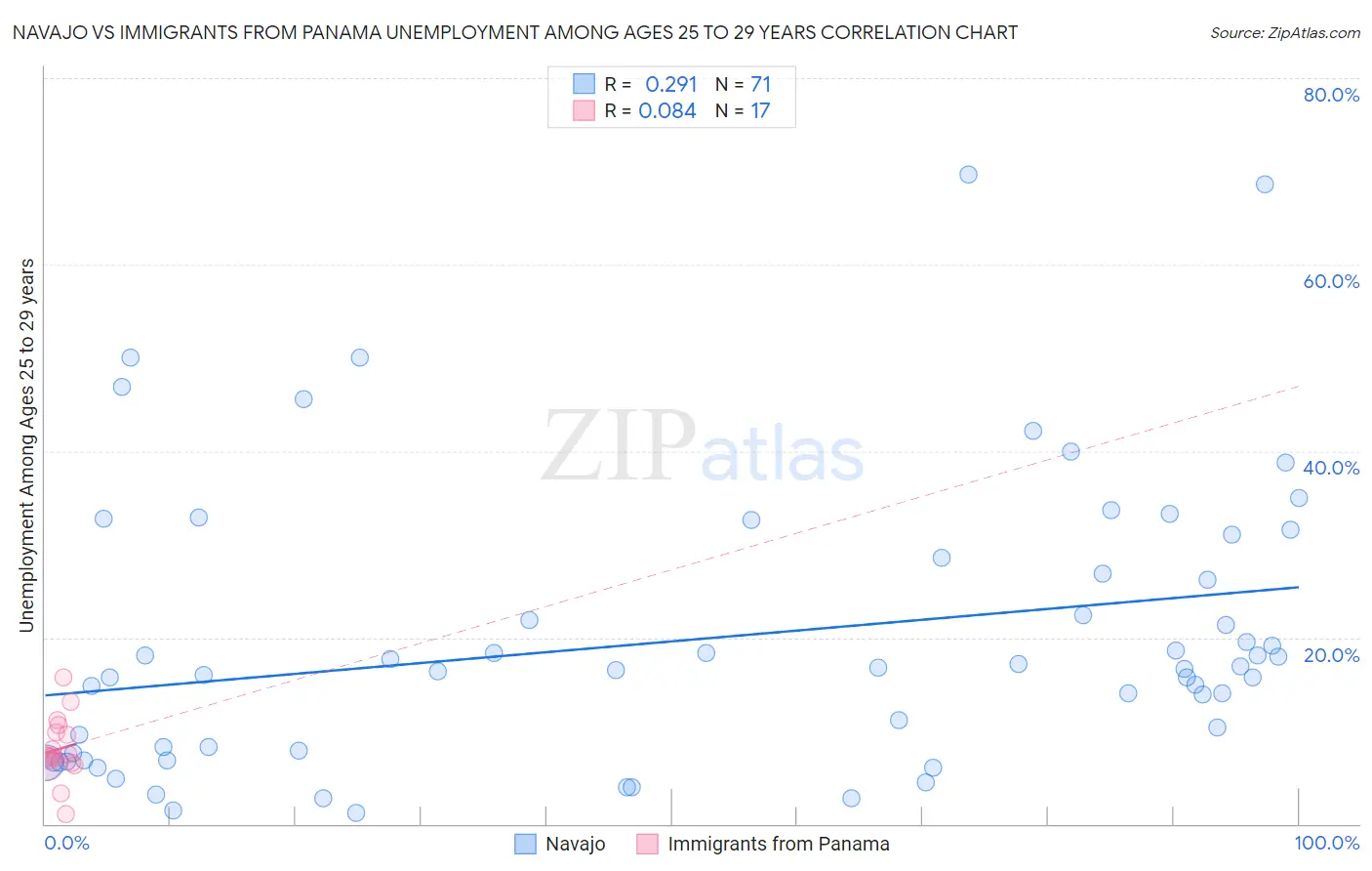 Navajo vs Immigrants from Panama Unemployment Among Ages 25 to 29 years