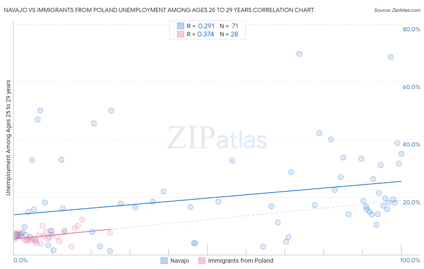 Navajo vs Immigrants from Poland Unemployment Among Ages 25 to 29 years