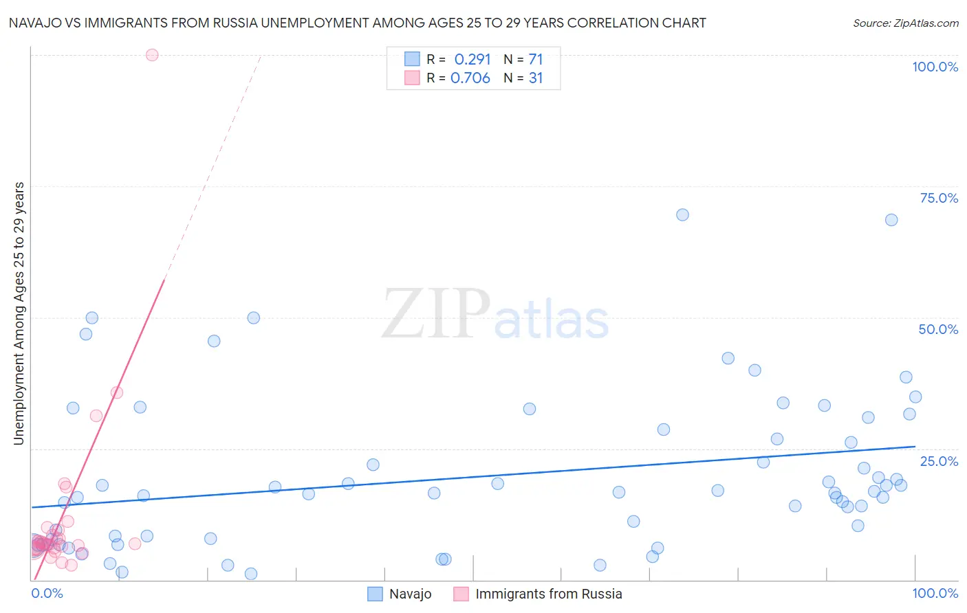 Navajo vs Immigrants from Russia Unemployment Among Ages 25 to 29 years