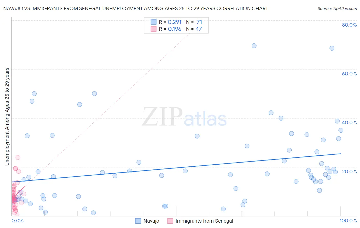 Navajo vs Immigrants from Senegal Unemployment Among Ages 25 to 29 years