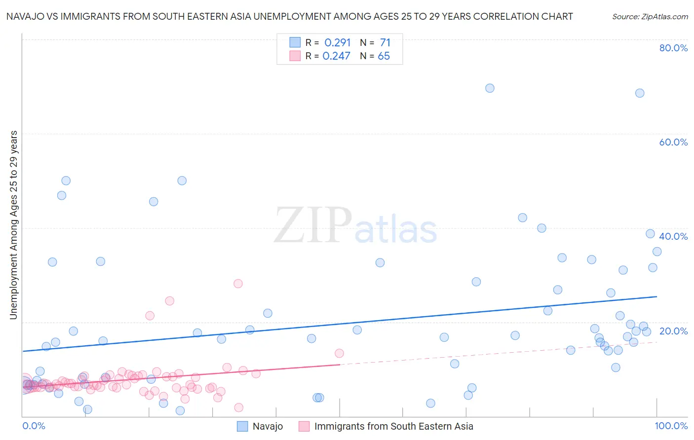 Navajo vs Immigrants from South Eastern Asia Unemployment Among Ages 25 to 29 years