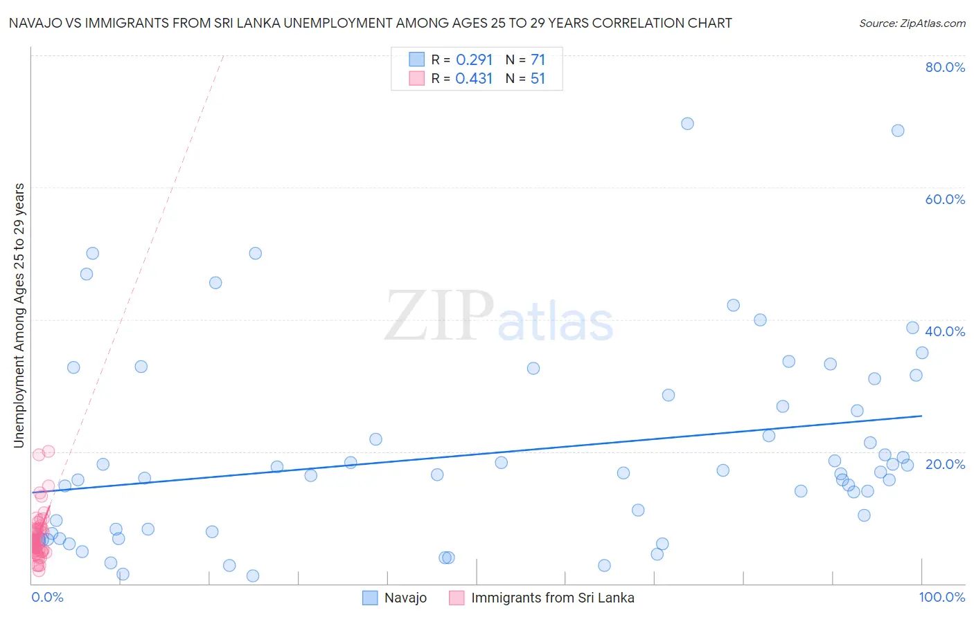 Navajo vs Immigrants from Sri Lanka Unemployment Among Ages 25 to 29 years