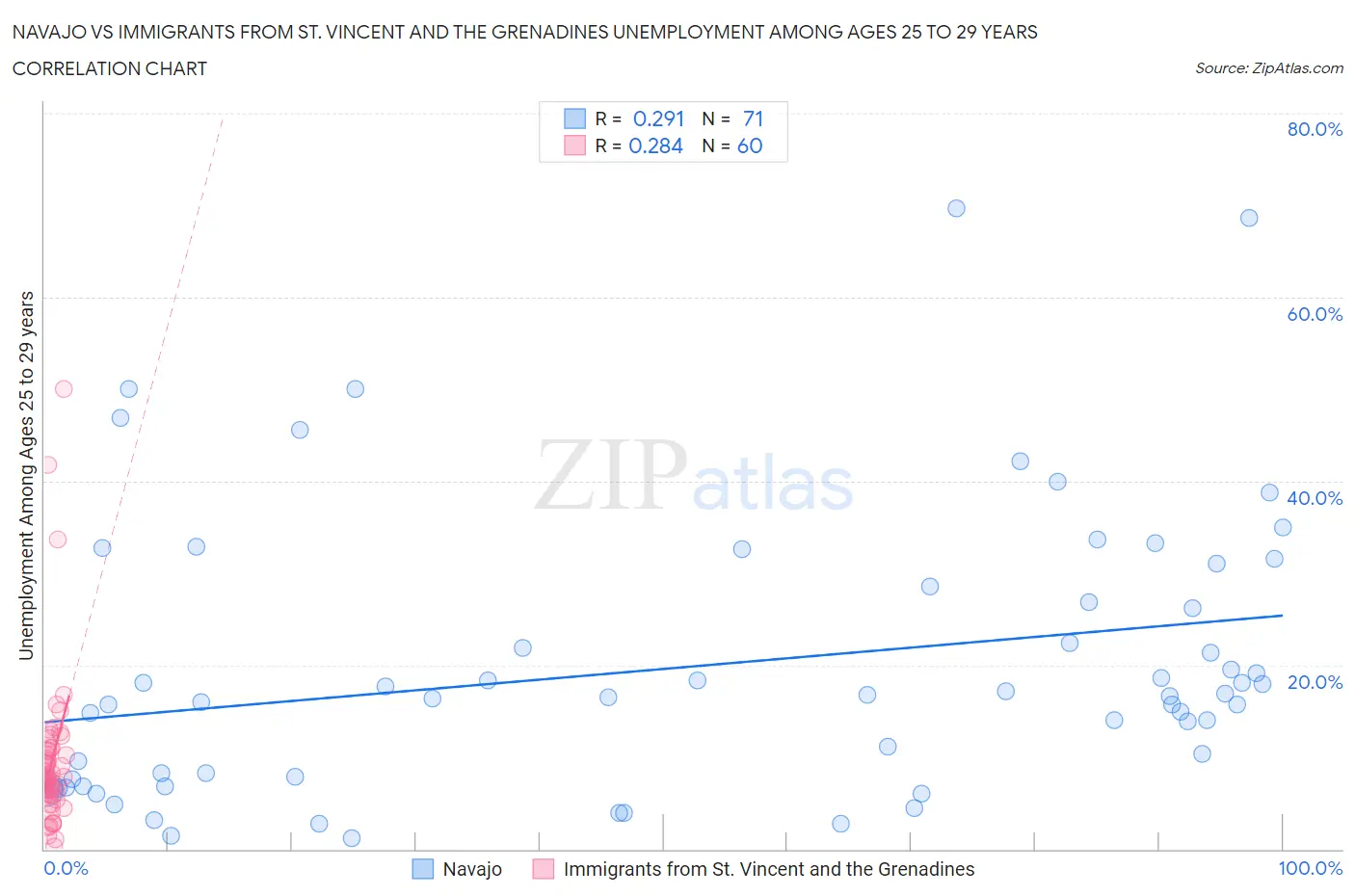 Navajo vs Immigrants from St. Vincent and the Grenadines Unemployment Among Ages 25 to 29 years