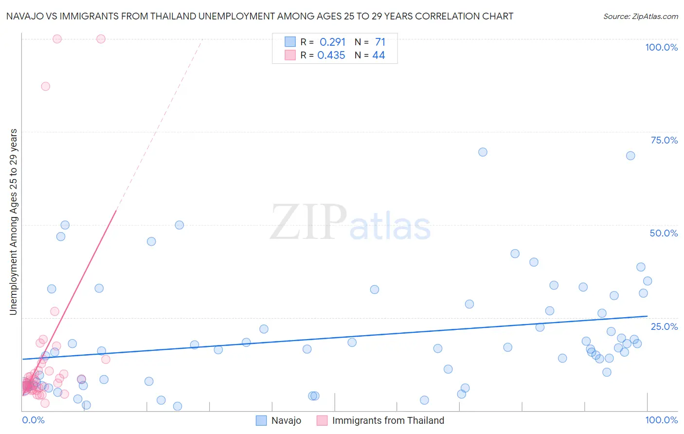 Navajo vs Immigrants from Thailand Unemployment Among Ages 25 to 29 years