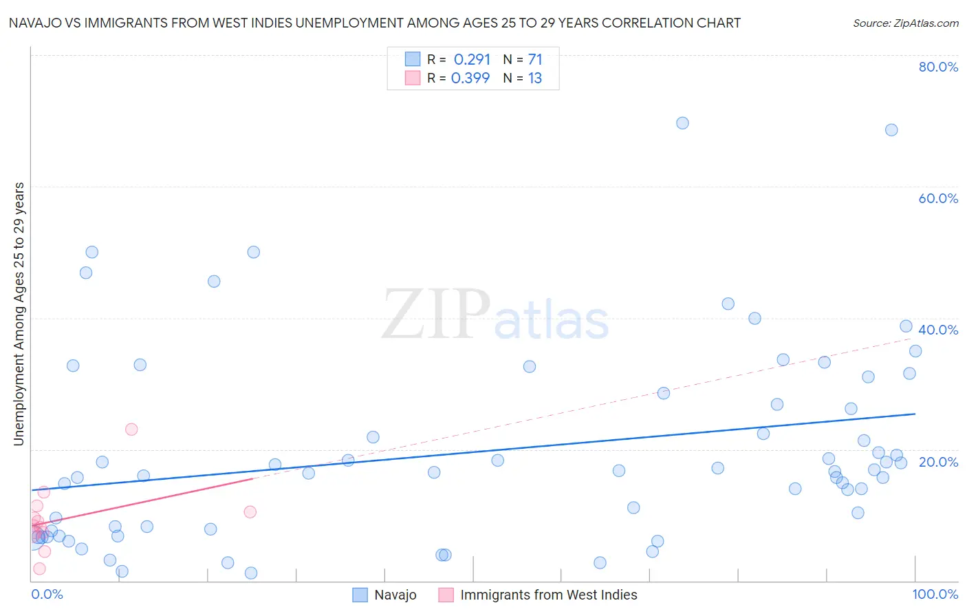 Navajo vs Immigrants from West Indies Unemployment Among Ages 25 to 29 years