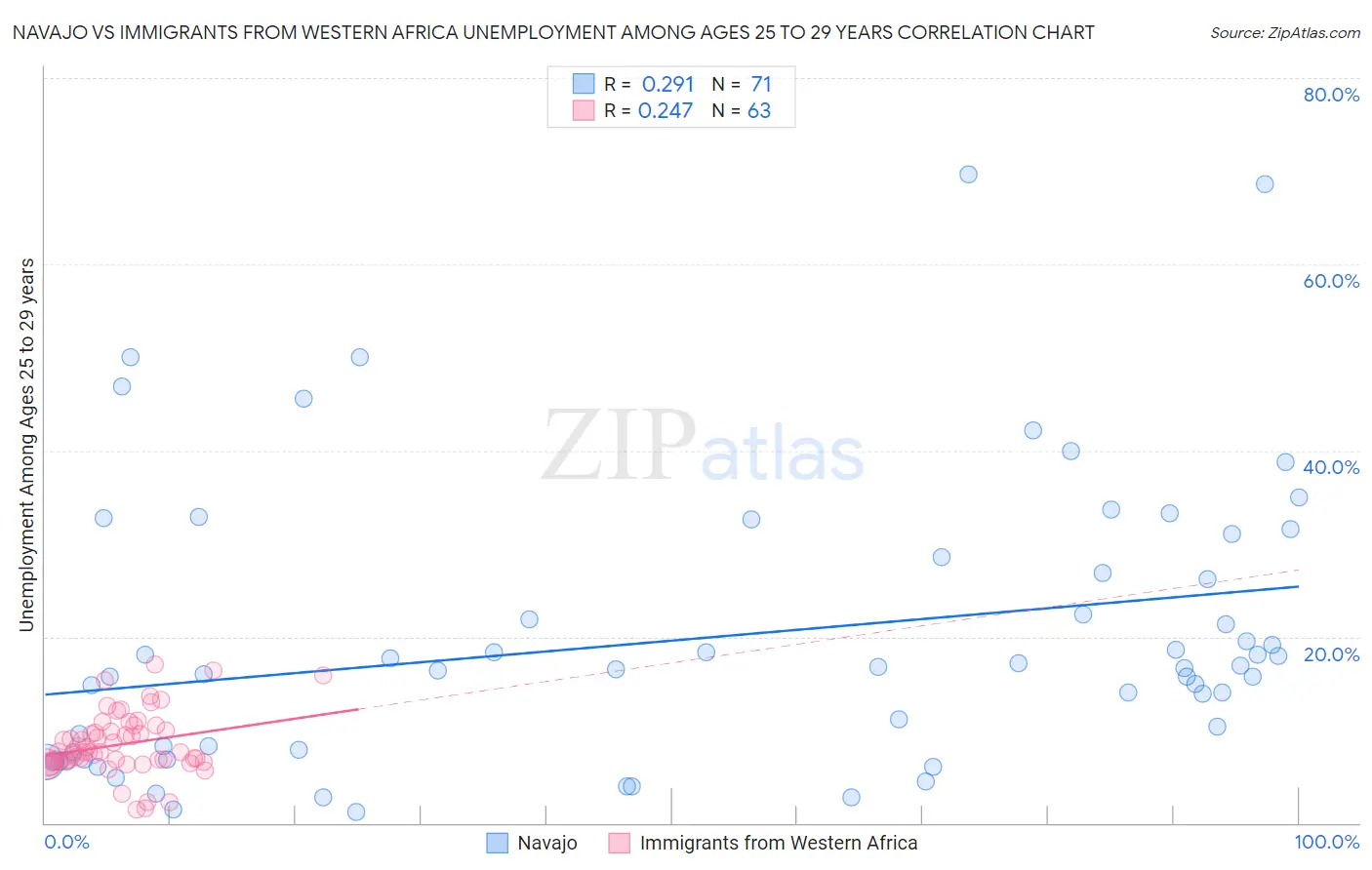 Navajo vs Immigrants from Western Africa Unemployment Among Ages 25 to 29 years