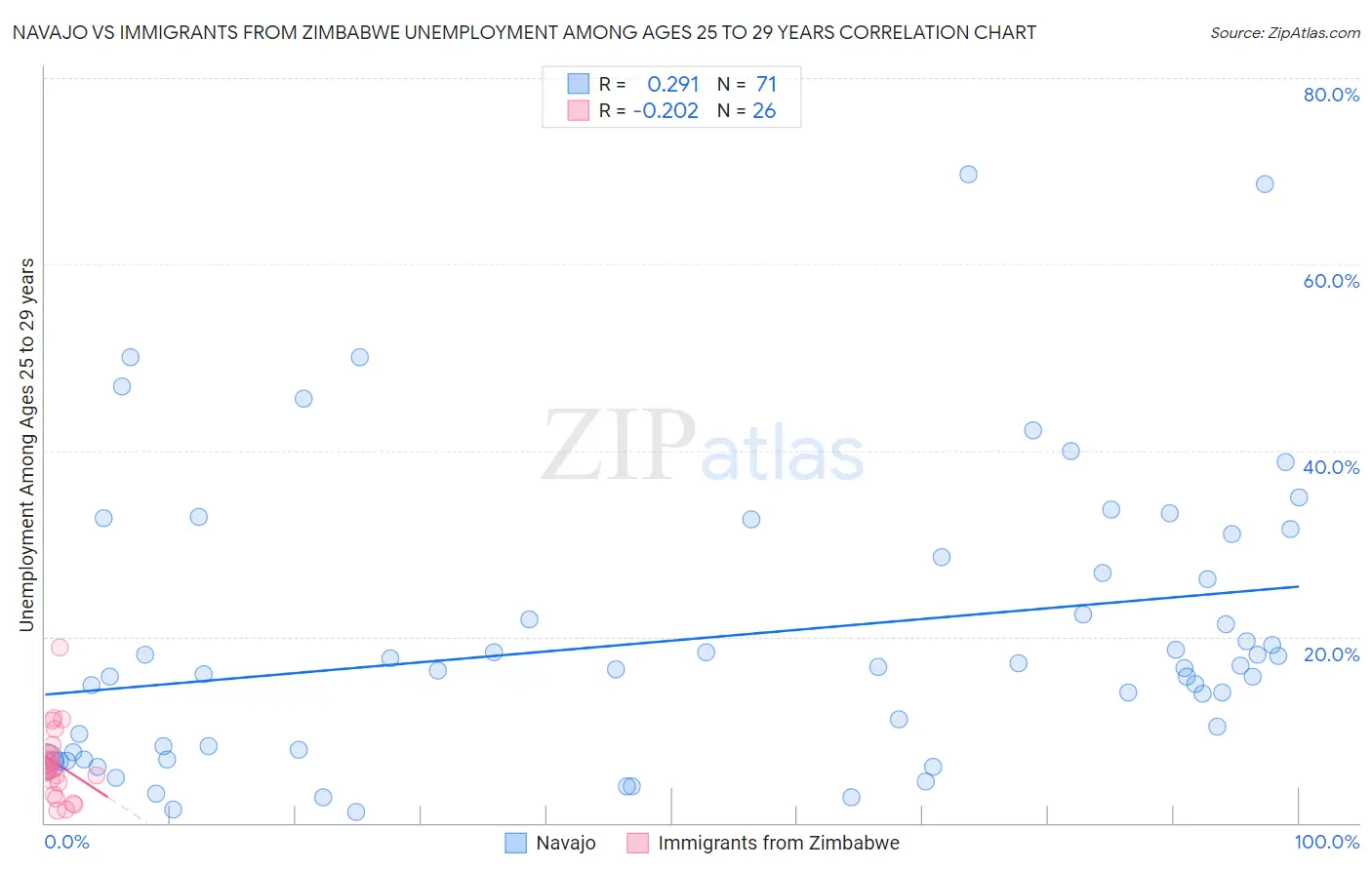 Navajo vs Immigrants from Zimbabwe Unemployment Among Ages 25 to 29 years
