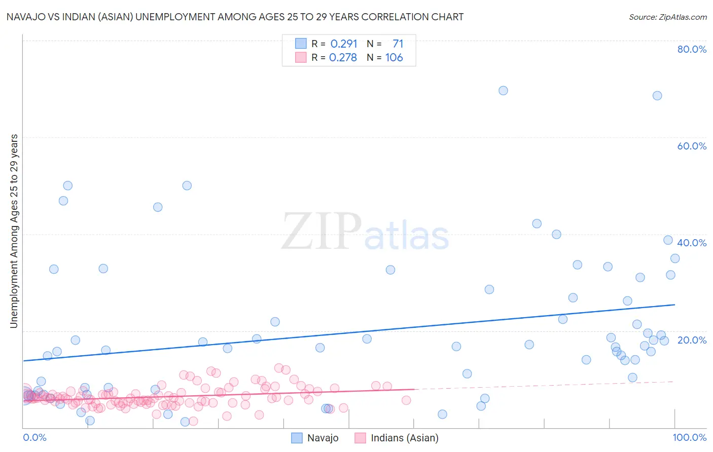Navajo vs Indian (Asian) Unemployment Among Ages 25 to 29 years