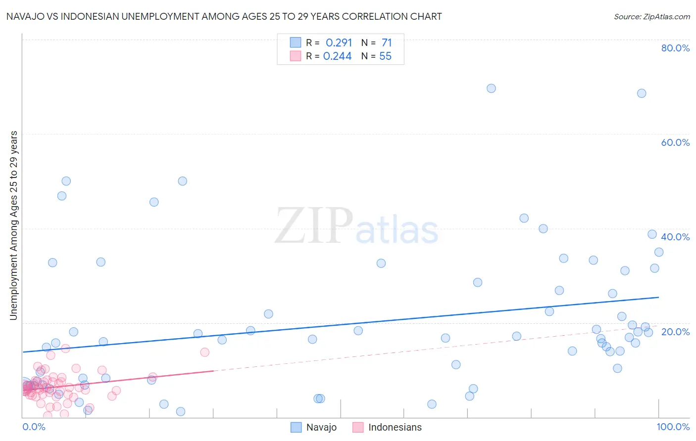 Navajo vs Indonesian Unemployment Among Ages 25 to 29 years