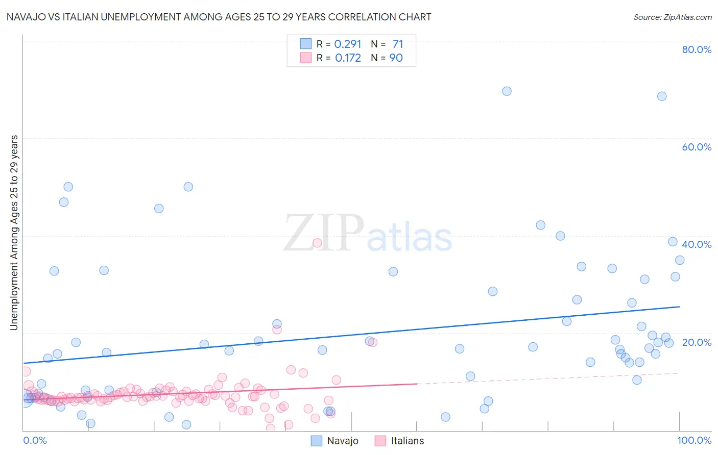 Navajo vs Italian Unemployment Among Ages 25 to 29 years