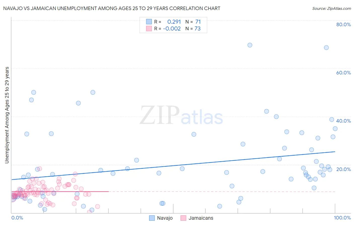 Navajo vs Jamaican Unemployment Among Ages 25 to 29 years
