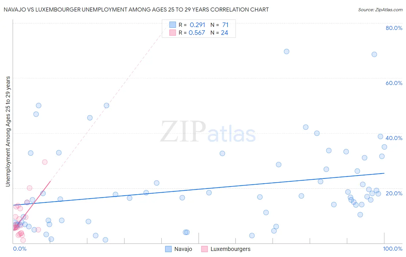 Navajo vs Luxembourger Unemployment Among Ages 25 to 29 years