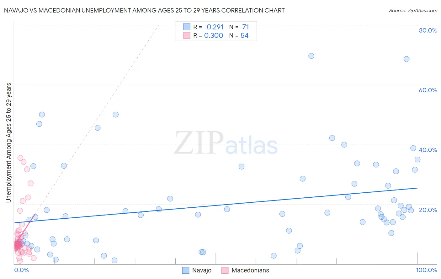 Navajo vs Macedonian Unemployment Among Ages 25 to 29 years