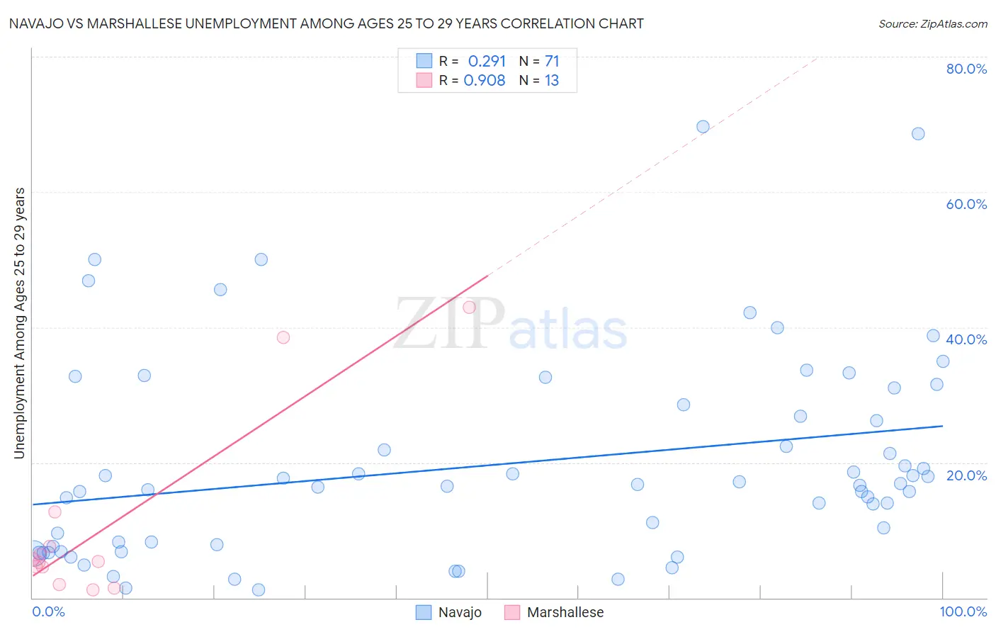 Navajo vs Marshallese Unemployment Among Ages 25 to 29 years
