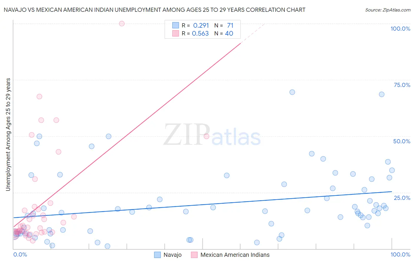 Navajo vs Mexican American Indian Unemployment Among Ages 25 to 29 years