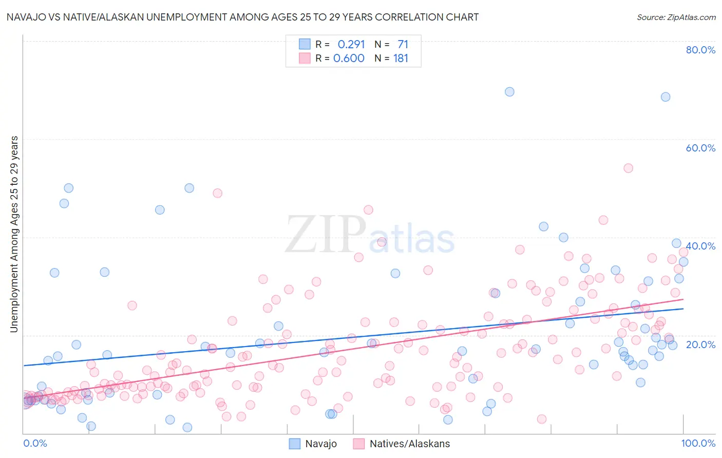 Navajo vs Native/Alaskan Unemployment Among Ages 25 to 29 years
