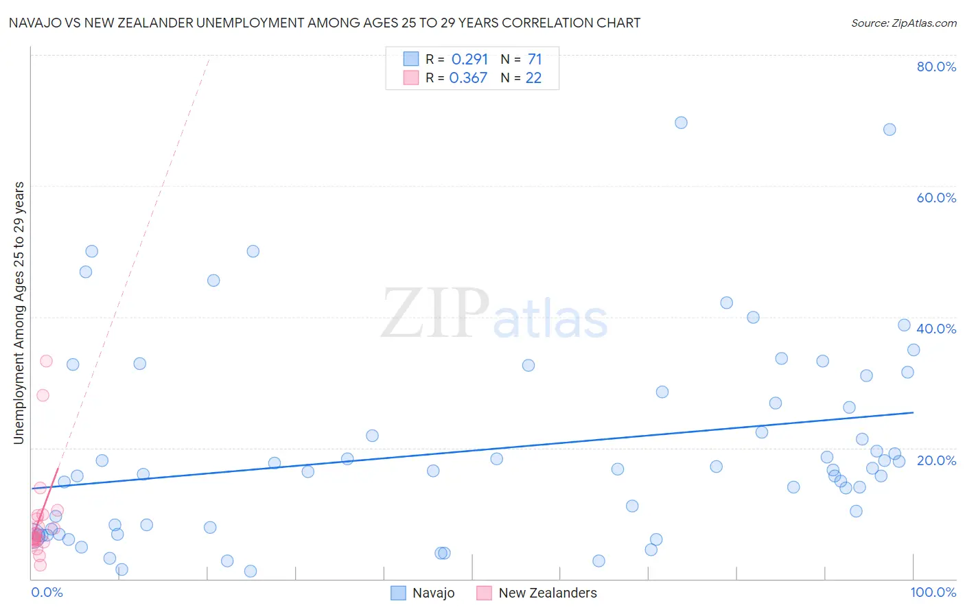 Navajo vs New Zealander Unemployment Among Ages 25 to 29 years