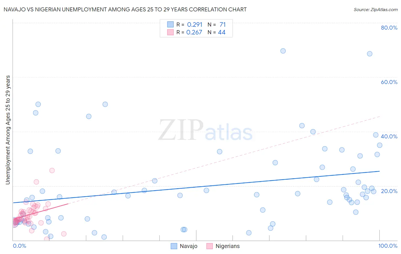 Navajo vs Nigerian Unemployment Among Ages 25 to 29 years