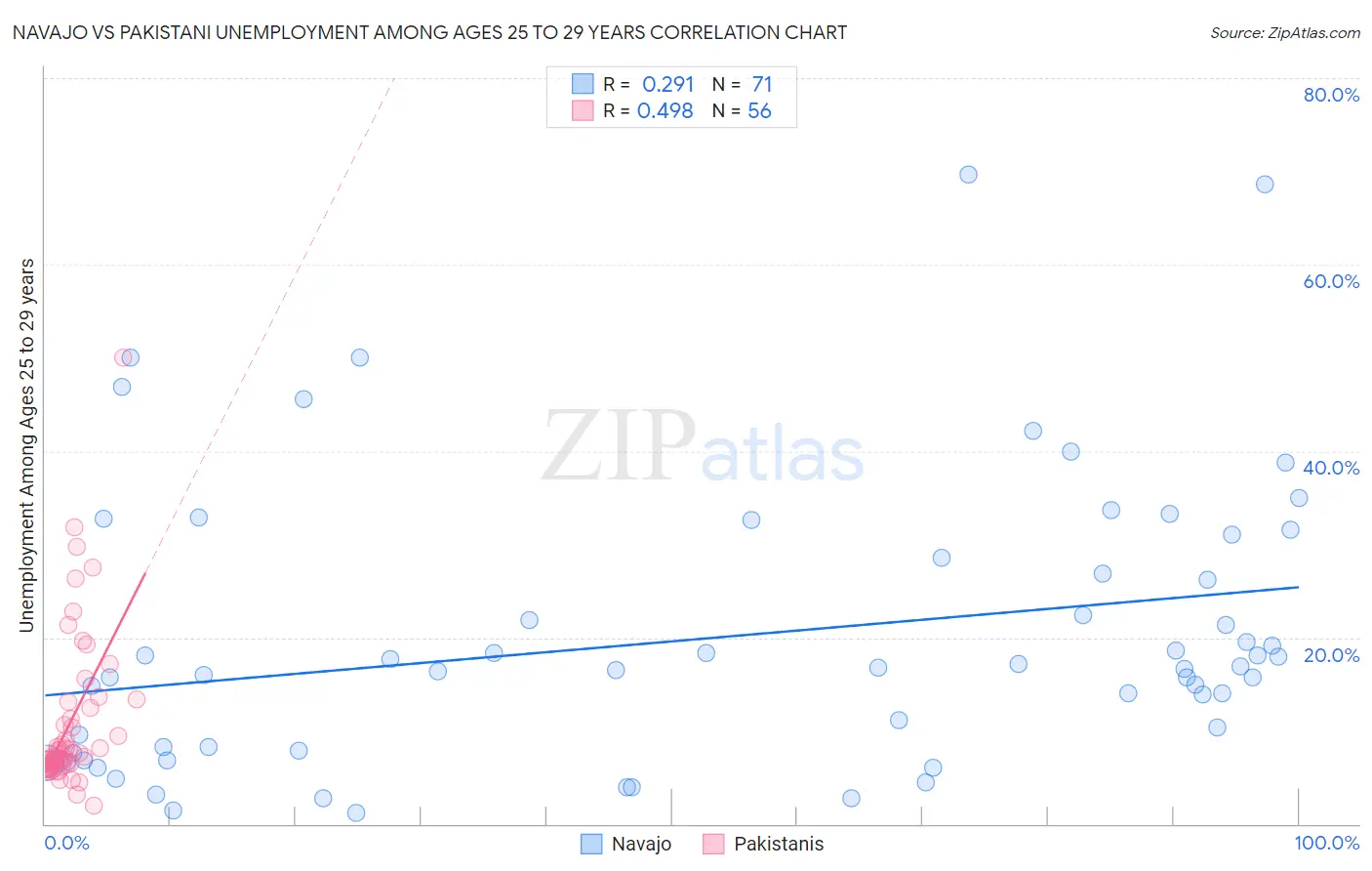 Navajo vs Pakistani Unemployment Among Ages 25 to 29 years