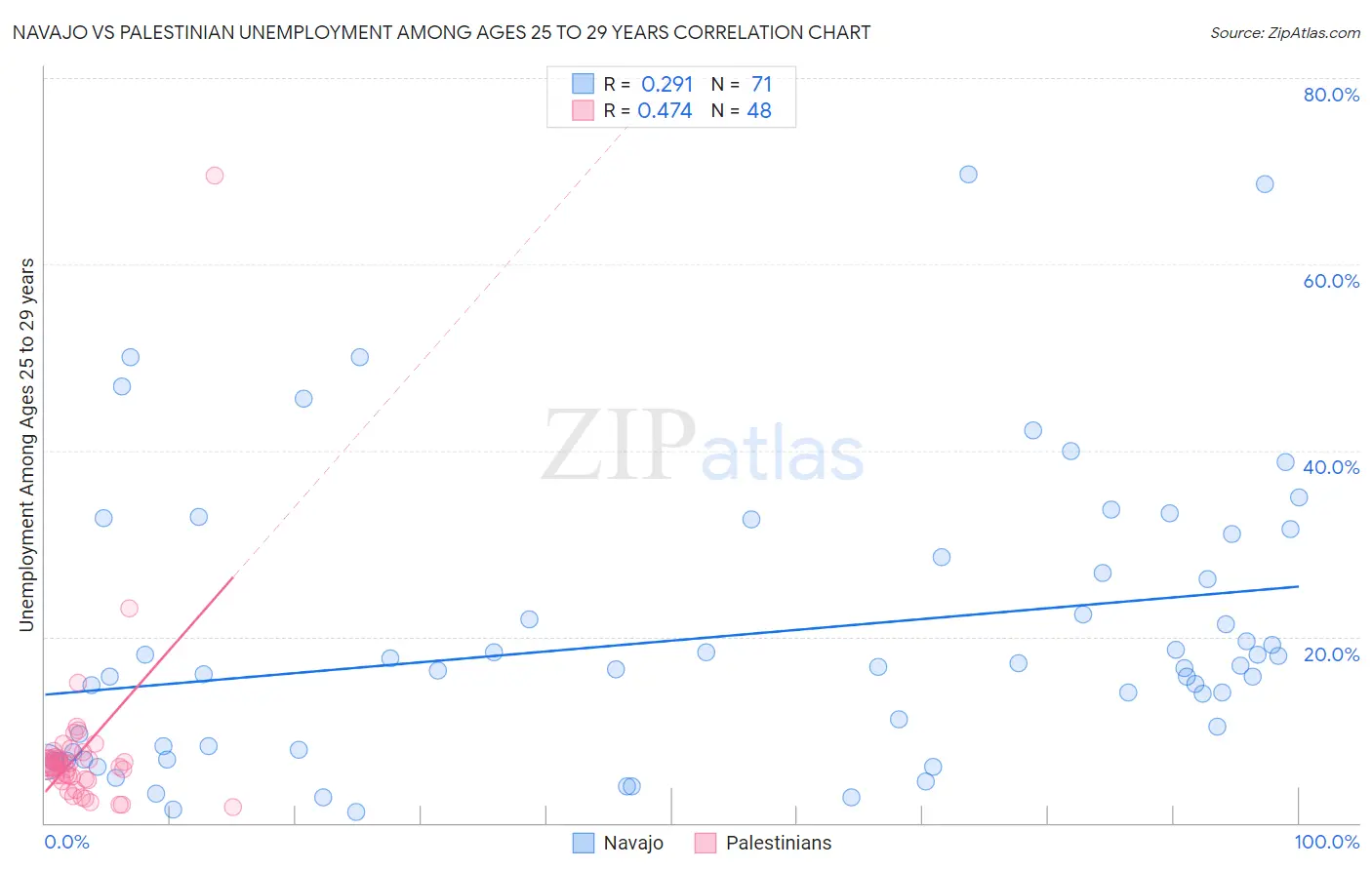 Navajo vs Palestinian Unemployment Among Ages 25 to 29 years