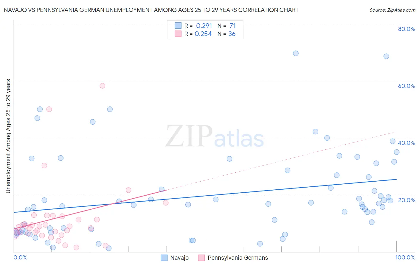 Navajo vs Pennsylvania German Unemployment Among Ages 25 to 29 years