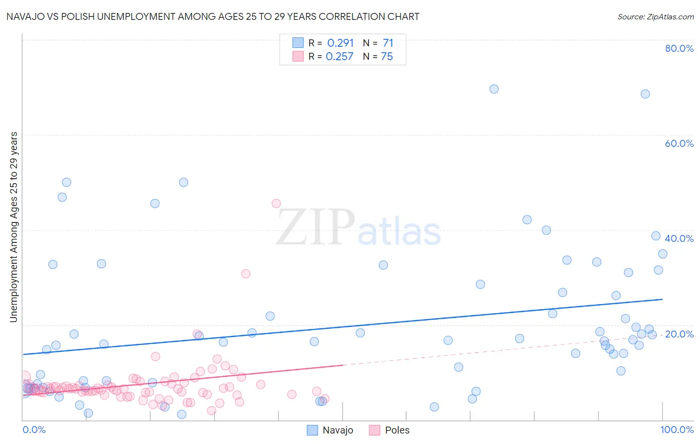 Navajo vs Polish Unemployment Among Ages 25 to 29 years