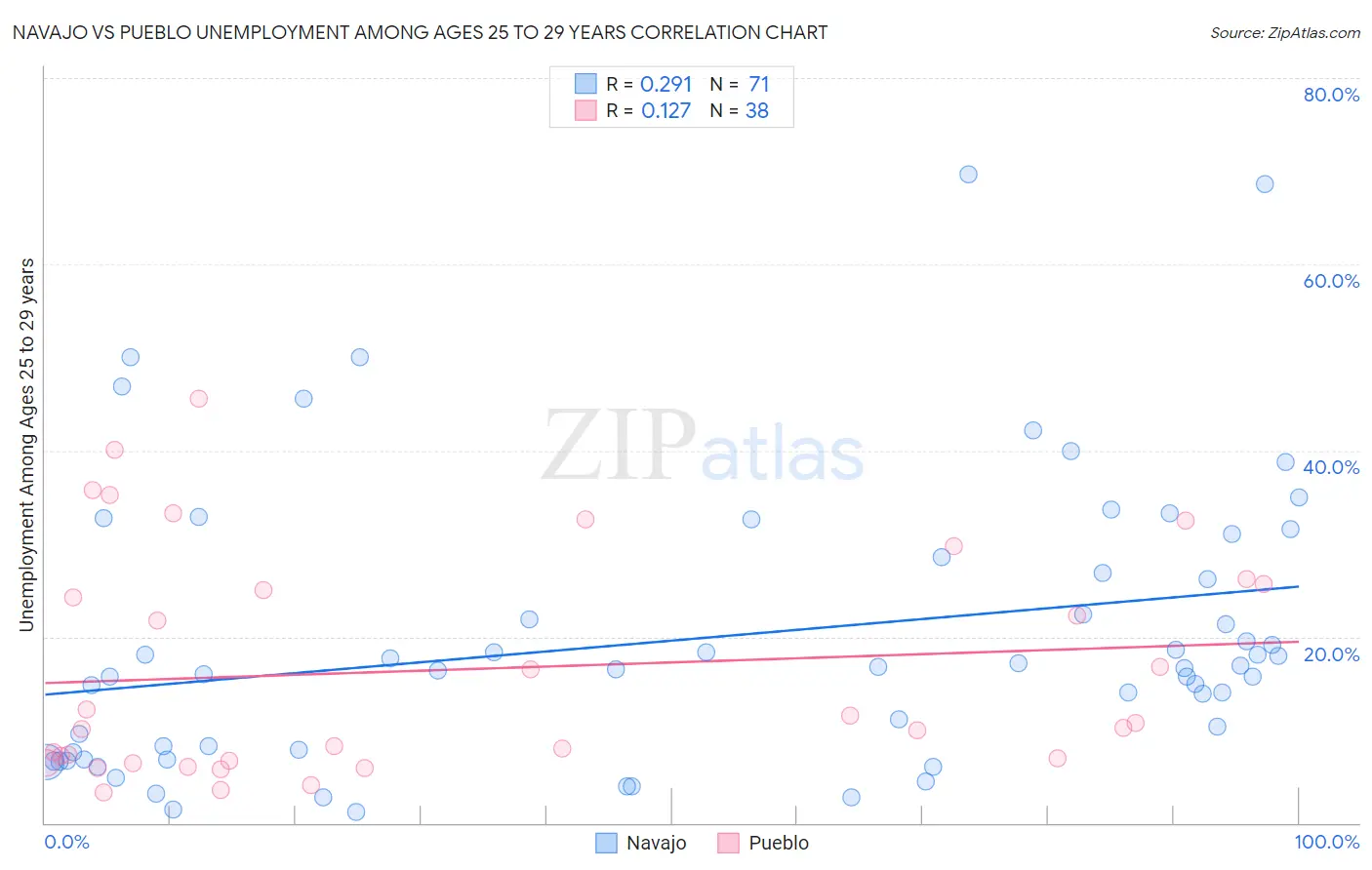 Navajo vs Pueblo Unemployment Among Ages 25 to 29 years