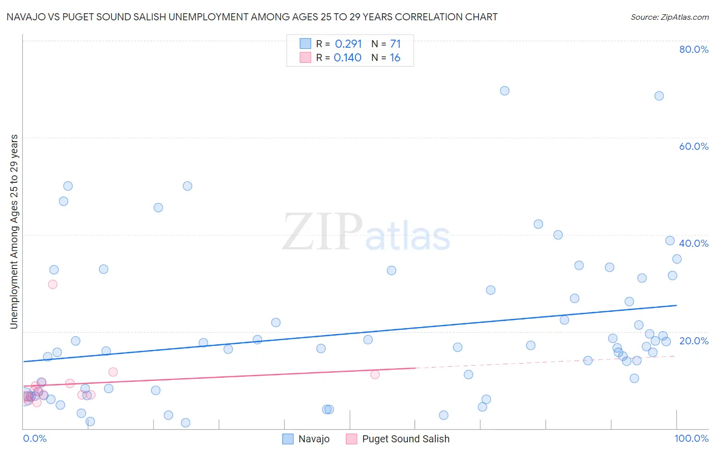 Navajo vs Puget Sound Salish Unemployment Among Ages 25 to 29 years