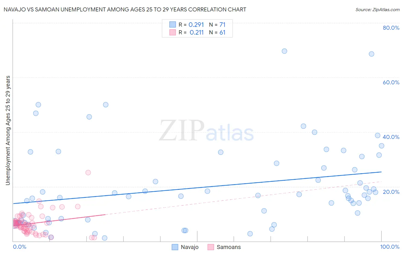 Navajo vs Samoan Unemployment Among Ages 25 to 29 years
