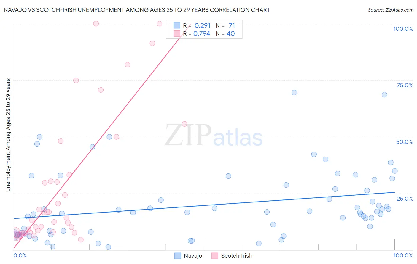 Navajo vs Scotch-Irish Unemployment Among Ages 25 to 29 years