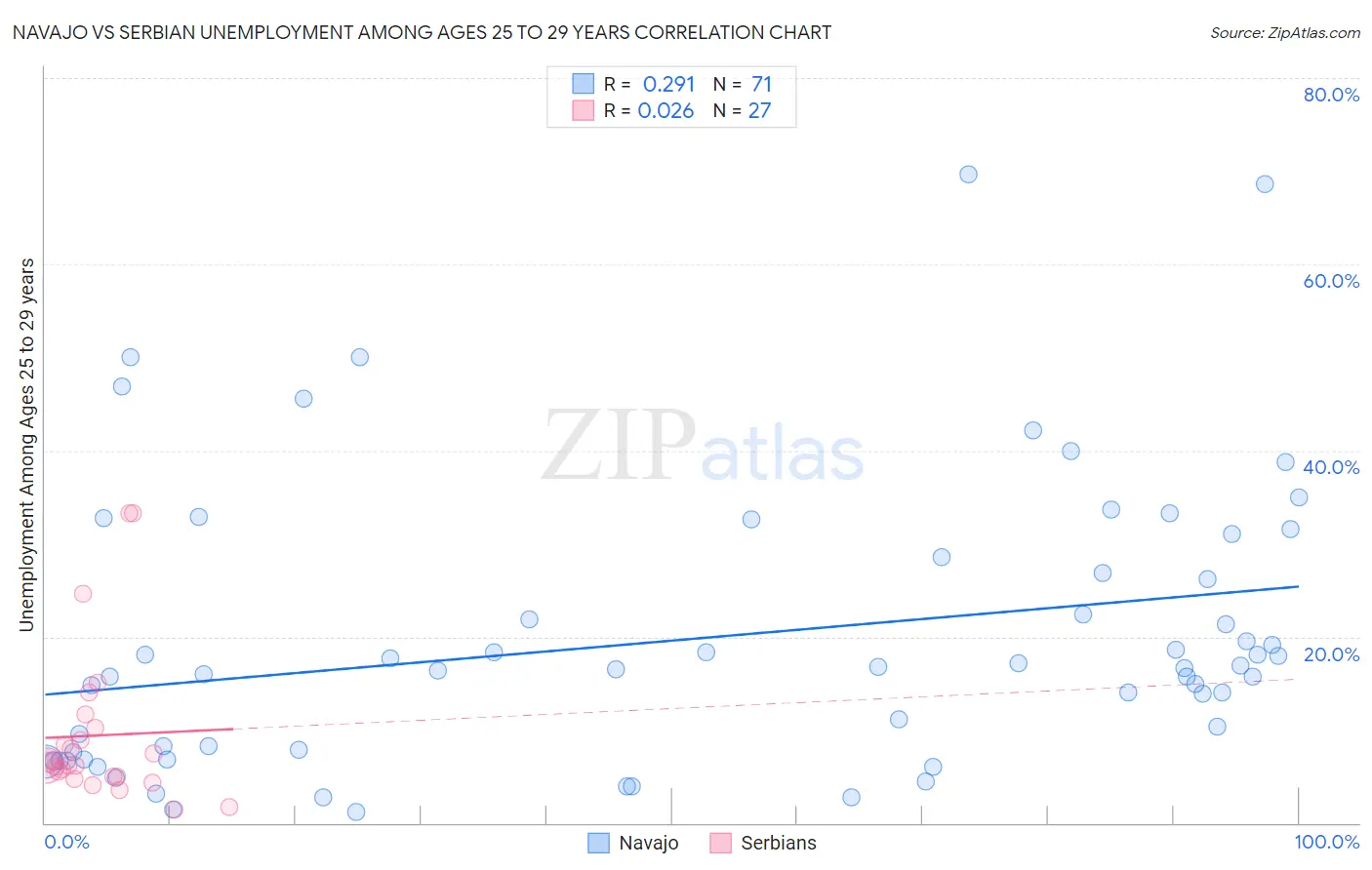 Navajo vs Serbian Unemployment Among Ages 25 to 29 years
