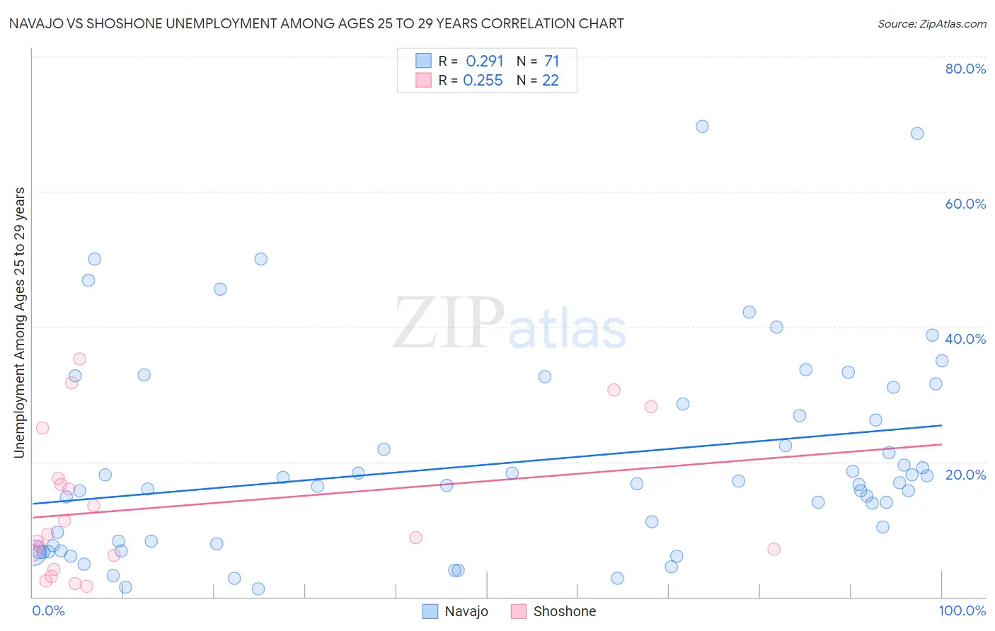 Navajo vs Shoshone Unemployment Among Ages 25 to 29 years