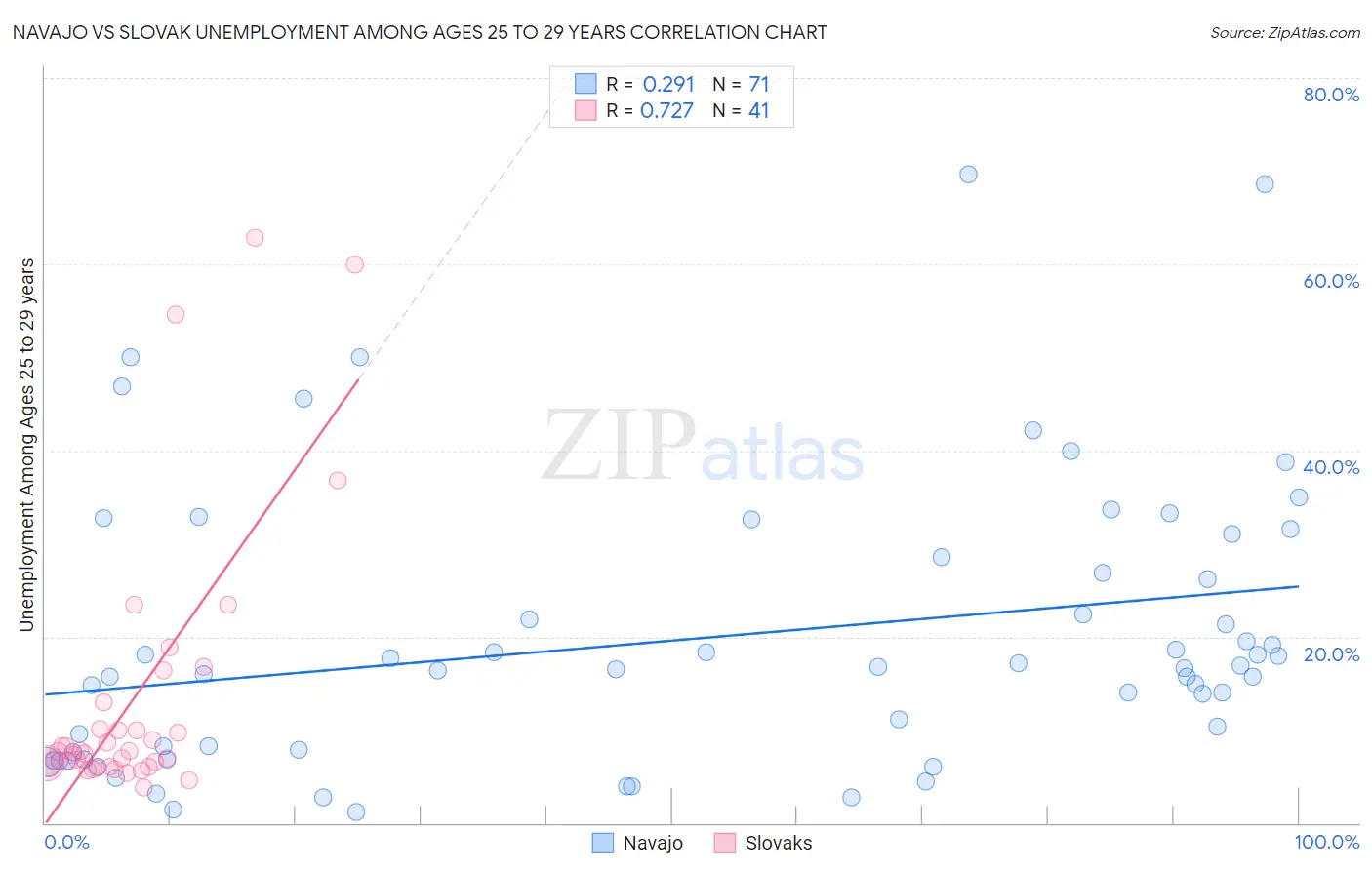 Navajo vs Slovak Unemployment Among Ages 25 to 29 years