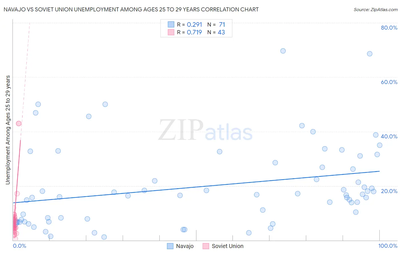 Navajo vs Soviet Union Unemployment Among Ages 25 to 29 years