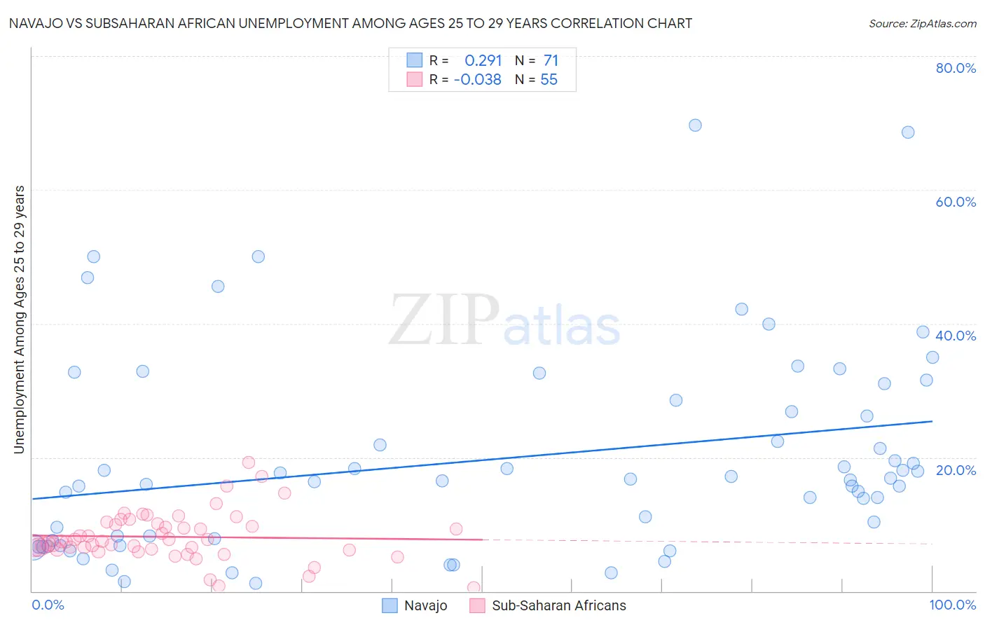 Navajo vs Subsaharan African Unemployment Among Ages 25 to 29 years