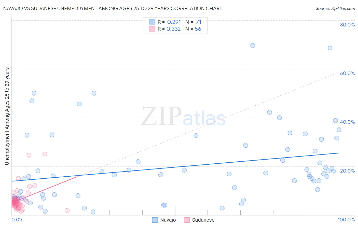 Navajo vs Sudanese Unemployment Among Ages 25 to 29 years