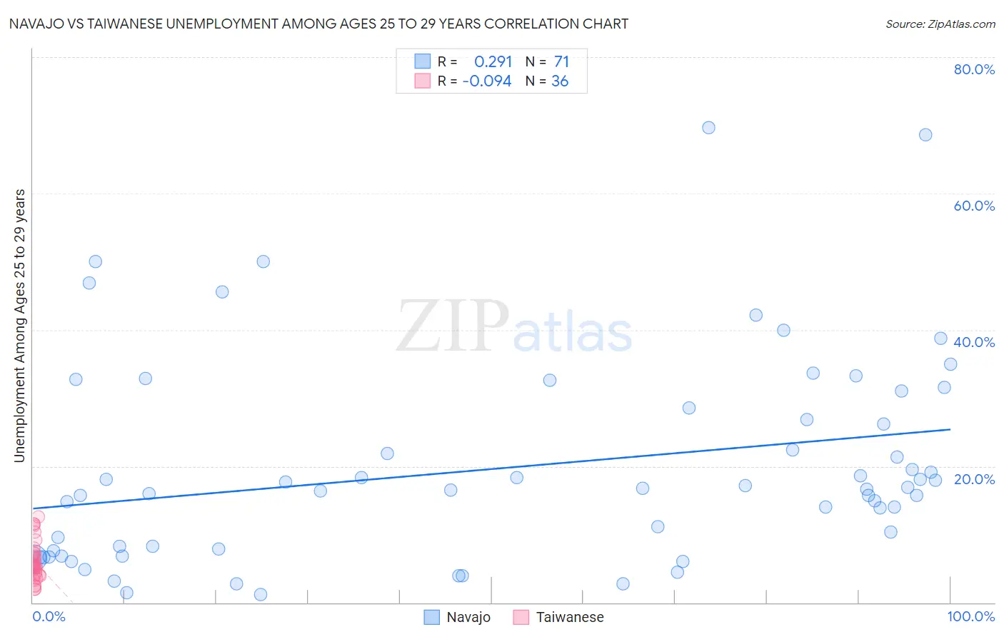 Navajo vs Taiwanese Unemployment Among Ages 25 to 29 years