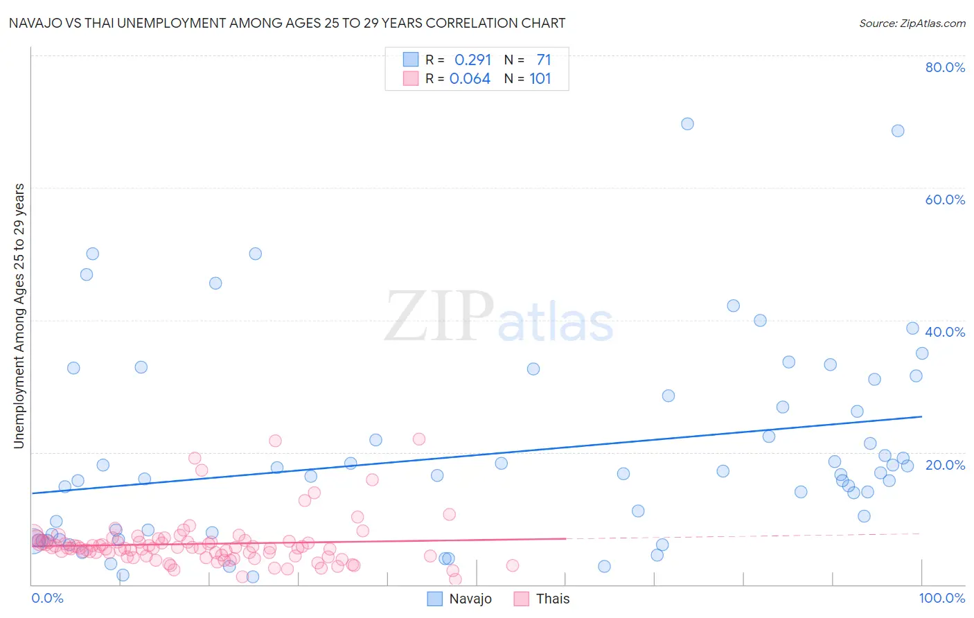 Navajo vs Thai Unemployment Among Ages 25 to 29 years