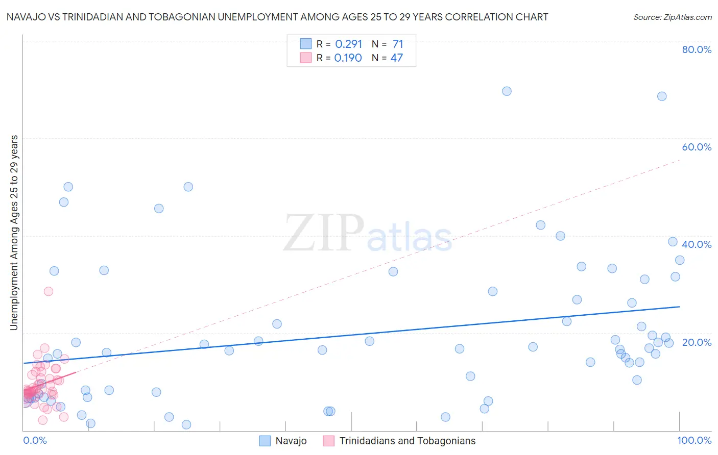 Navajo vs Trinidadian and Tobagonian Unemployment Among Ages 25 to 29 years