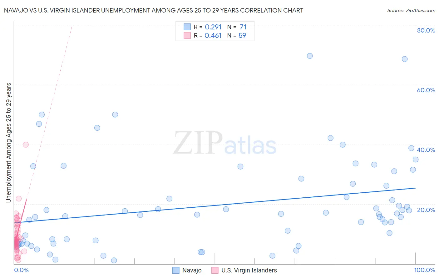 Navajo vs U.S. Virgin Islander Unemployment Among Ages 25 to 29 years